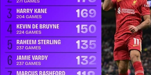 同期断层领先！17-18赛季以来，萨拉赫英超291场直接参与272球